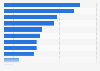 Domains benefiting most from connected objects health in France 2015