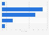 Opinion of the French on the age at which children can have a mobile 2015