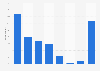 Types of musical shows that the French attended 2014