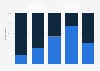 Preference between American and French shows by age in France 2012