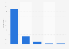 Frequency of use of reusable bags by French 2015