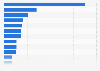 Production area of perfume and medicinal plants by department in France 2014
