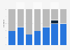 Origin of French top 10 fiction by nationality 2009-2015