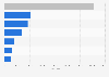 Number of MRIs in France 2015, by nature