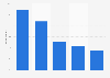 Reasons why French people are leaving for a short stay in 2015