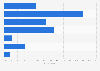 Amount that the French are willing to invest in supplementary health insurance 2015