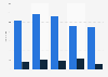 Number of suicides in the agricultural sector in France 2007-2009