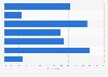 Text message use in France in 2014, by gender and age
