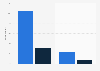 Share of young people having watched a sex show or striptease via sexcam in France 2013