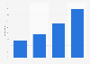 French people's intention to leave on vacation in February 2016, by monthly income