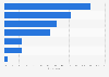 Socio-professional category of drives customers in France 2013