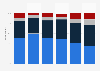 Fruits and vegetables eaten daily by age at Reunion 2014