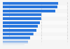 Breakdown of organic producers practicing direct sales by production in France 2015