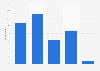 Frequency of hotel choice based on Wi-Fi in leisure trips France 2014