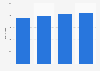 Number of Euro Disney Group executives in France 2013-2016