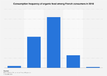 Organic food consumption frequency among French consumers 2018
