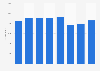 Net sales of SJ AB 2012-2018