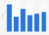 Italy: number of registered caravan in Marche 2013-2018