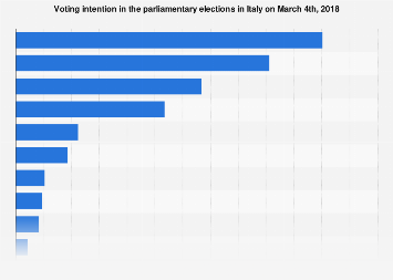 Italy: voting intention in the parliamentary elections in 2018