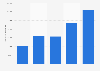 Annual number of tourists cruising in Guadeloupe 2011-2015