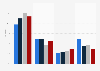 Origins of non-white people in television programs in France 2014-2016