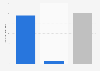 Number of short stays of French people according to the destination 2016