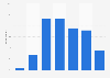 Frequency at which French people go to breweries and cafes 2013