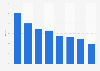 Contribution of digital technology to the gross domestic product in the world 2015