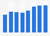 Number of television commercials in France 2009-2016