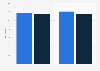 Average age of the first pornographic viewing on the Internet in France 2017
