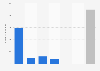 Number of touristic accommodation in Reunion Island 2016, by accommodation type