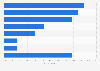 Main reasons for an exceeding flat-rate with a mobile phone in France 2014