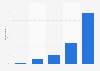 Importance of the Internet in the search for information on restaurants France 2014