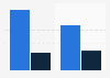 Mobile internet usage rate by device and age in France 2014