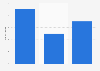 Number of new Quick restaurants in France 2011-2013