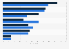 Reasons to practice a creative activity of the French 2015, by gender