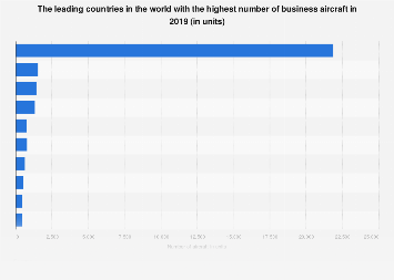 Business aircraft fleet by country 2017
