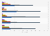 Annual frequency of consultation of a medical specialist France 2013, by age