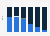 Share of French people watching Internet TV by age 2015
