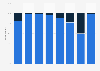 Rate of equipment in digital devices in France 2015, by job category