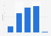 Opinion of the French people on the elitism of attendance at museums or theater 2015