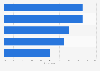 Most popular sports among French women 2012