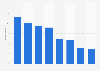 Motivations of the French to go on holiday in 2013