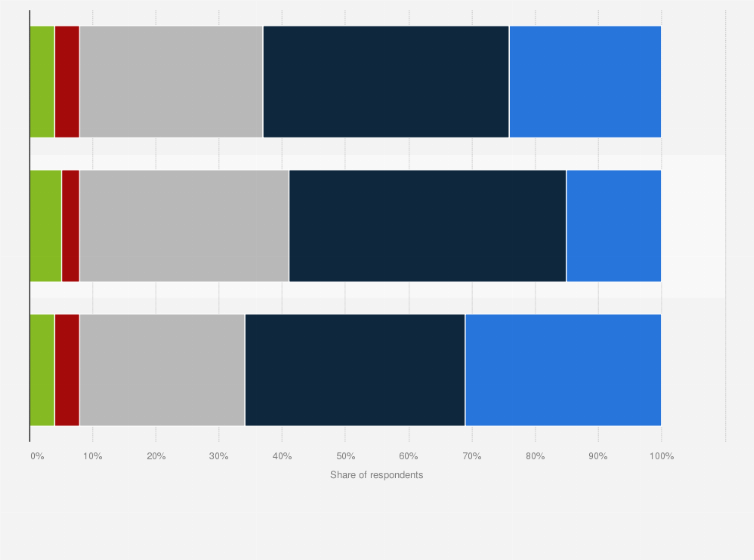 Statistic: Use of Internet and frequency from a personal computer in France in 2015, by age