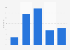 Effect of the crisis on spending money according to the children in France 2012