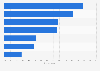 French online activities during holidays 2015