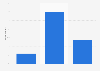 Average duration of employee business trips in France 2015