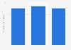 Weekly reading time of young people according to their degree of study in France 2016