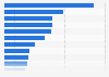 Electronics, audiovisual and household appliance stores in France 2013, by region