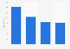 Average budget of vacationers in holiday villages according to their profile in France 2015